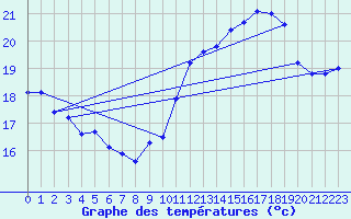 Courbe de tempratures pour Pointe du Plomb (17)