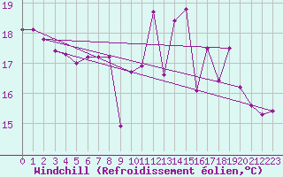 Courbe du refroidissement olien pour Biarritz (64)