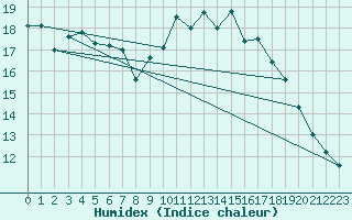 Courbe de l'humidex pour Yeovilton