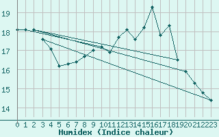 Courbe de l'humidex pour Voiron (38)