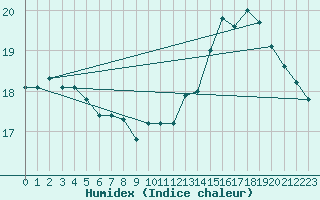 Courbe de l'humidex pour Bala