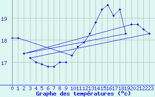 Courbe de tempratures pour Pau (64)