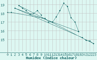 Courbe de l'humidex pour Ploudalmezeau (29)