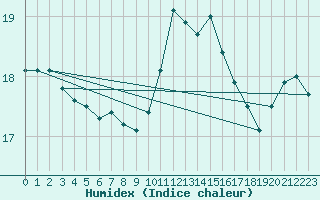 Courbe de l'humidex pour Aniane (34)