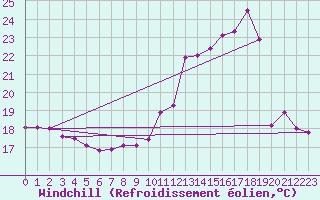 Courbe du refroidissement olien pour Roanne (42)