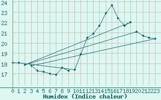 Courbe de l'humidex pour Herbault (41)