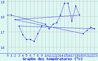 Courbe de tempratures pour Geisenheim