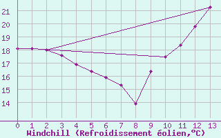 Courbe du refroidissement olien pour Villefontaine (38)