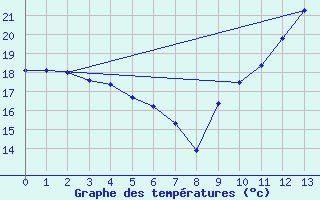 Courbe de tempratures pour Villefontaine (38)