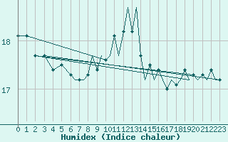 Courbe de l'humidex pour Yeovilton