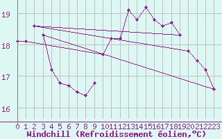 Courbe du refroidissement olien pour Bad Lippspringe