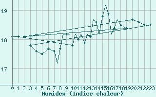 Courbe de l'humidex pour Gibraltar (UK)