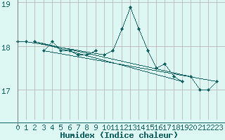 Courbe de l'humidex pour Aberdaron