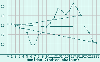 Courbe de l'humidex pour Ile de Groix (56)