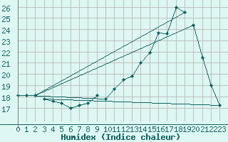 Courbe de l'humidex pour Herbault (41)