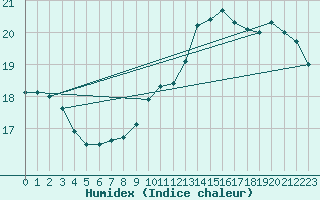 Courbe de l'humidex pour Dinard (35)