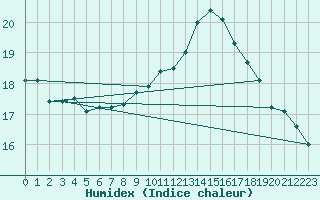 Courbe de l'humidex pour Cap Pertusato (2A)