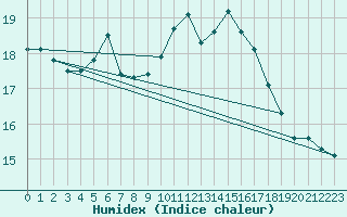 Courbe de l'humidex pour Angoulme - Brie Champniers (16)