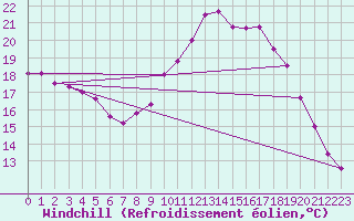 Courbe du refroidissement olien pour Lille (59)