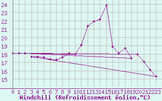 Courbe du refroidissement olien pour Potte (80)