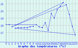 Courbe de tempratures pour Sermange-Erzange (57)