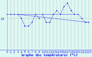 Courbe de tempratures pour Leucate (11)