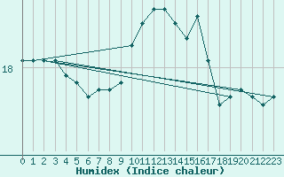 Courbe de l'humidex pour Dundrennan