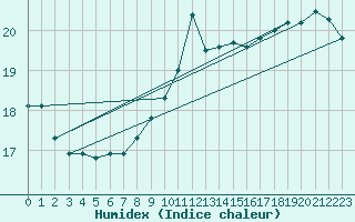 Courbe de l'humidex pour Ile du Levant (83)