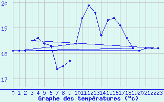 Courbe de tempratures pour Pointe de Chassiron (17)