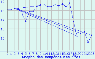 Courbe de tempratures pour Ruhnu