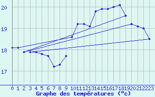 Courbe de tempratures pour Pointe de Chassiron (17)