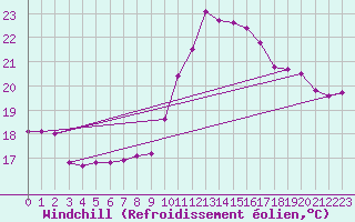 Courbe du refroidissement olien pour Pointe de Chassiron (17)