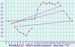 Courbe du refroidissement olien pour Marseille - Saint-Loup (13)