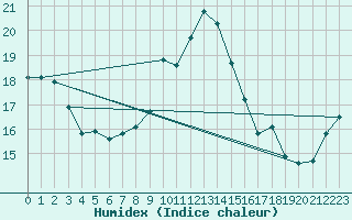 Courbe de l'humidex pour Feldberg-Schwarzwald (All)