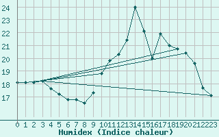 Courbe de l'humidex pour Roanne (42)