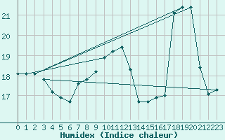 Courbe de l'humidex pour Nostang (56)