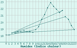 Courbe de l'humidex pour Saint-Bonnet-de-Bellac (87)