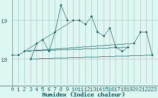 Courbe de l'humidex pour Lista Fyr