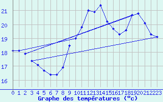 Courbe de tempratures pour Chassiron-Phare (17)