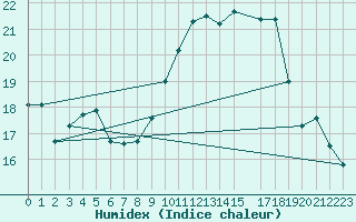 Courbe de l'humidex pour Schmuecke