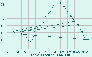 Courbe de l'humidex pour Vias (34)