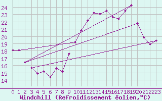 Courbe du refroidissement olien pour Saint-Jean-de-Vedas (34)