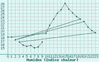 Courbe de l'humidex pour Monts-sur-Guesnes (86)