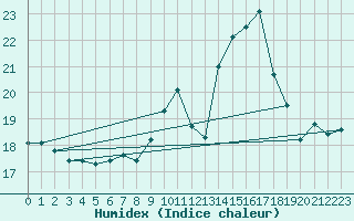 Courbe de l'humidex pour Le Mesnil-Esnard (76)