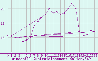 Courbe du refroidissement olien pour Pontevedra
