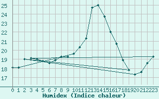 Courbe de l'humidex pour Saint-Brieuc (22)