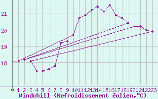 Courbe du refroidissement olien pour Llanes