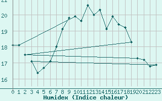 Courbe de l'humidex pour Rostherne No 2