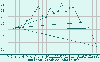 Courbe de l'humidex pour Gaardsjoe