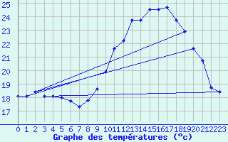 Courbe de tempratures pour Cazaux (33)